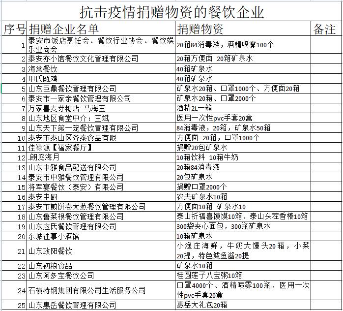 泰安市饭店烹饪协会/餐饮行业协会/餐饮娱乐业商会向一线抗疫工作人员致敬